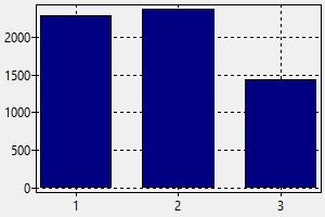 Occupation Salary Chart